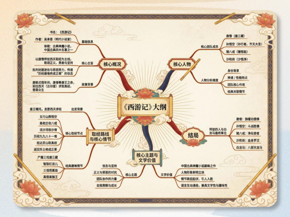 How to Create a Mindmap about Journey to the West in 3 Minutes: Step-by-Step Guide + Prompt Templates