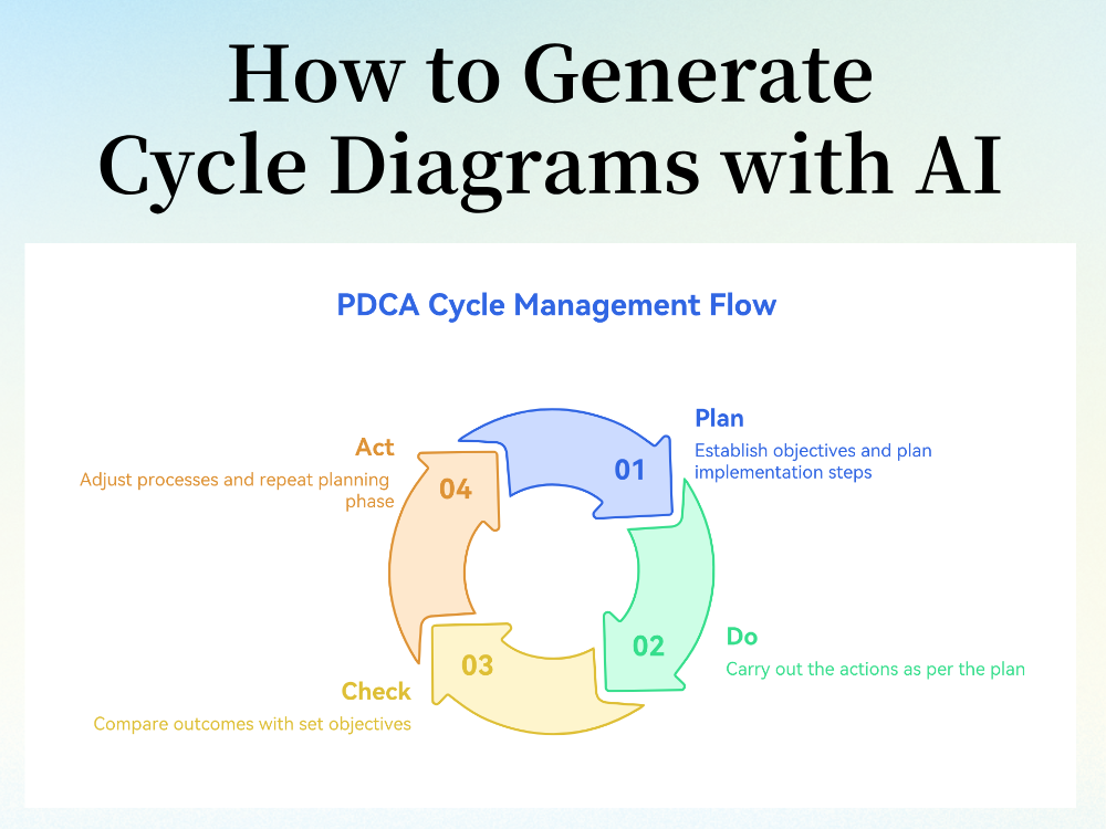 Comment générer des diagrammes cycliques avec l'IA : Le tutoriel complet étape par étape