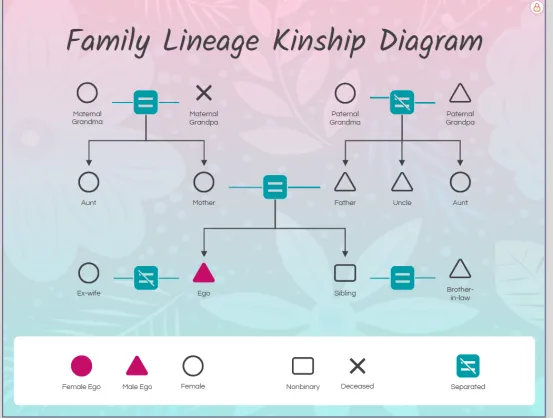 Drag, Click, Done! Building Kinship Diagrams with 4 Intuitive Tools