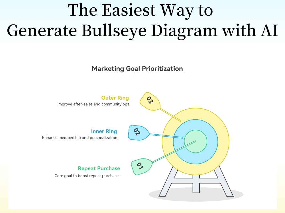 Beginner's Guide: The Easiest Way to Generate a Bullseye Diagram with AI
