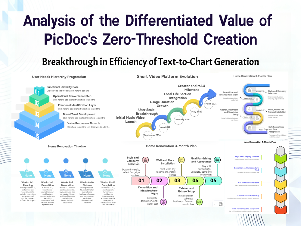 New Breakthrough in Text-to-Chart Efficiency: An Analysis of PicDoc's Differentiated Value in Zero-Threshold Creation