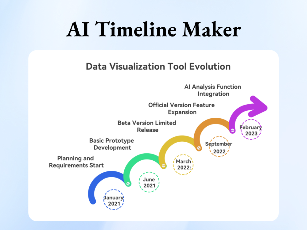 Use AI Timeline Maker to Say Goodbye to Manual Dragging!