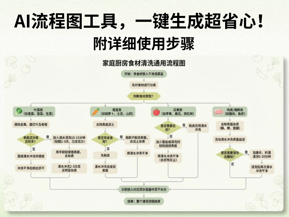 AI Flowchart Generator Step-by-Step Guide: How to Create Flowcharts in One Click