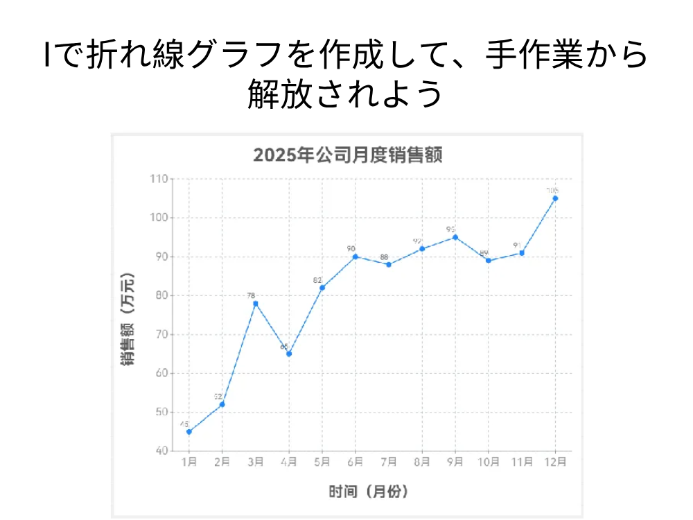 AIで折れ線グラフを作成 — 手作業はもう不要