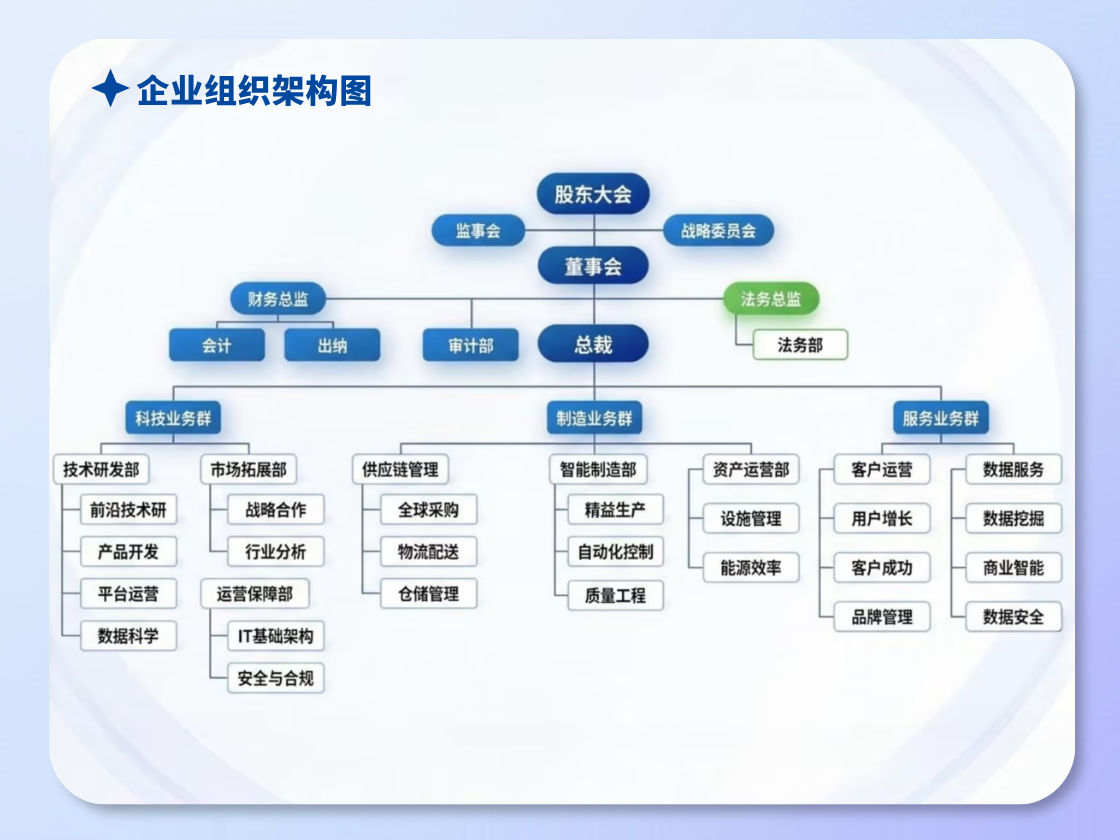 AI Organizational Chart Generator