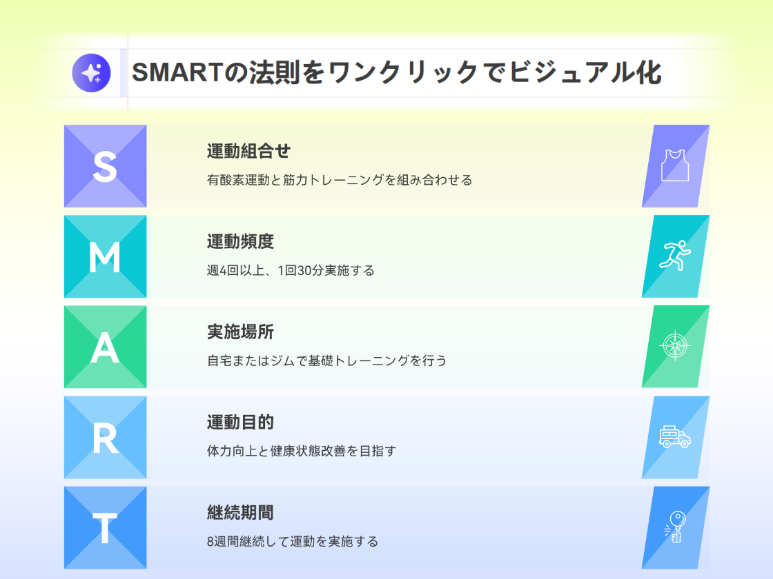 SMARTの法則をワンクリックでビジュアル化