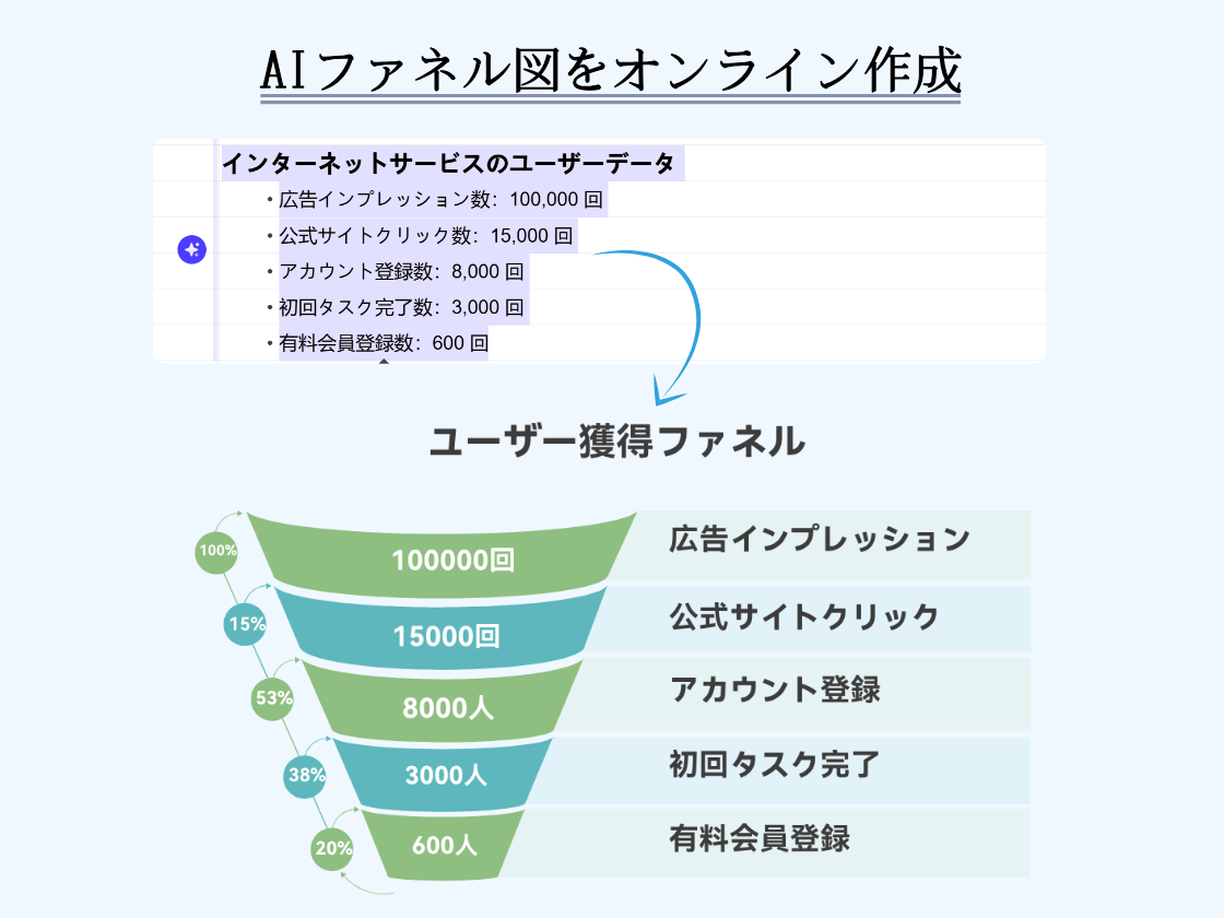 美しいファネル図をAIでオンライン作成