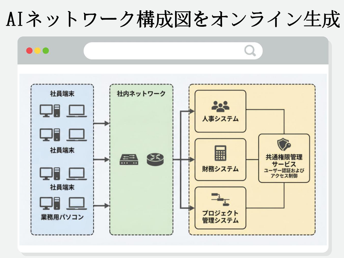 AIネットワーク構成図をオンライン生成