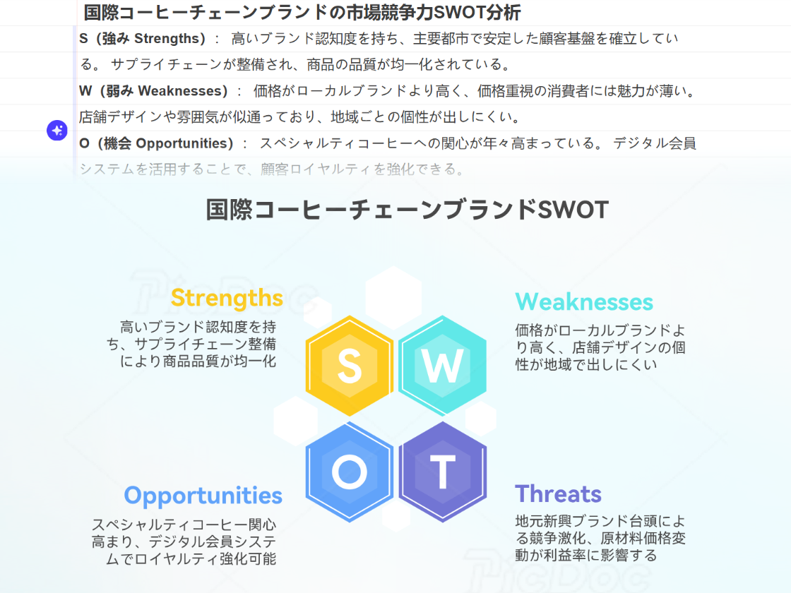 SWOT分析図を無料で手早く作成