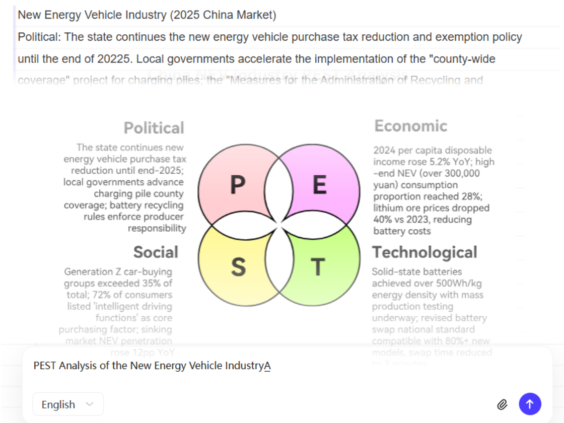 Free PEST Analysis Chart Generator