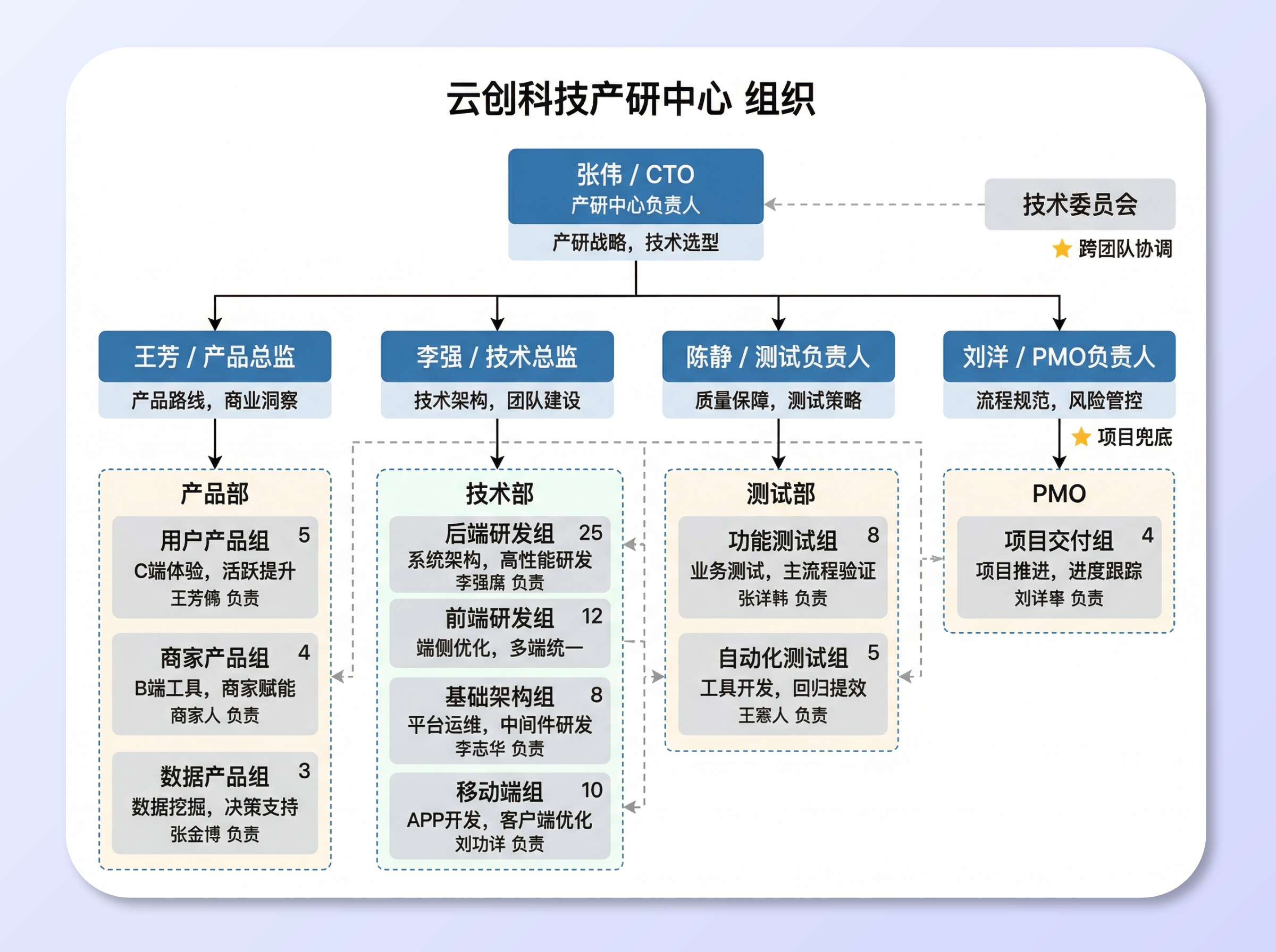 Organization chart, clearly showing hierarchical relationships
