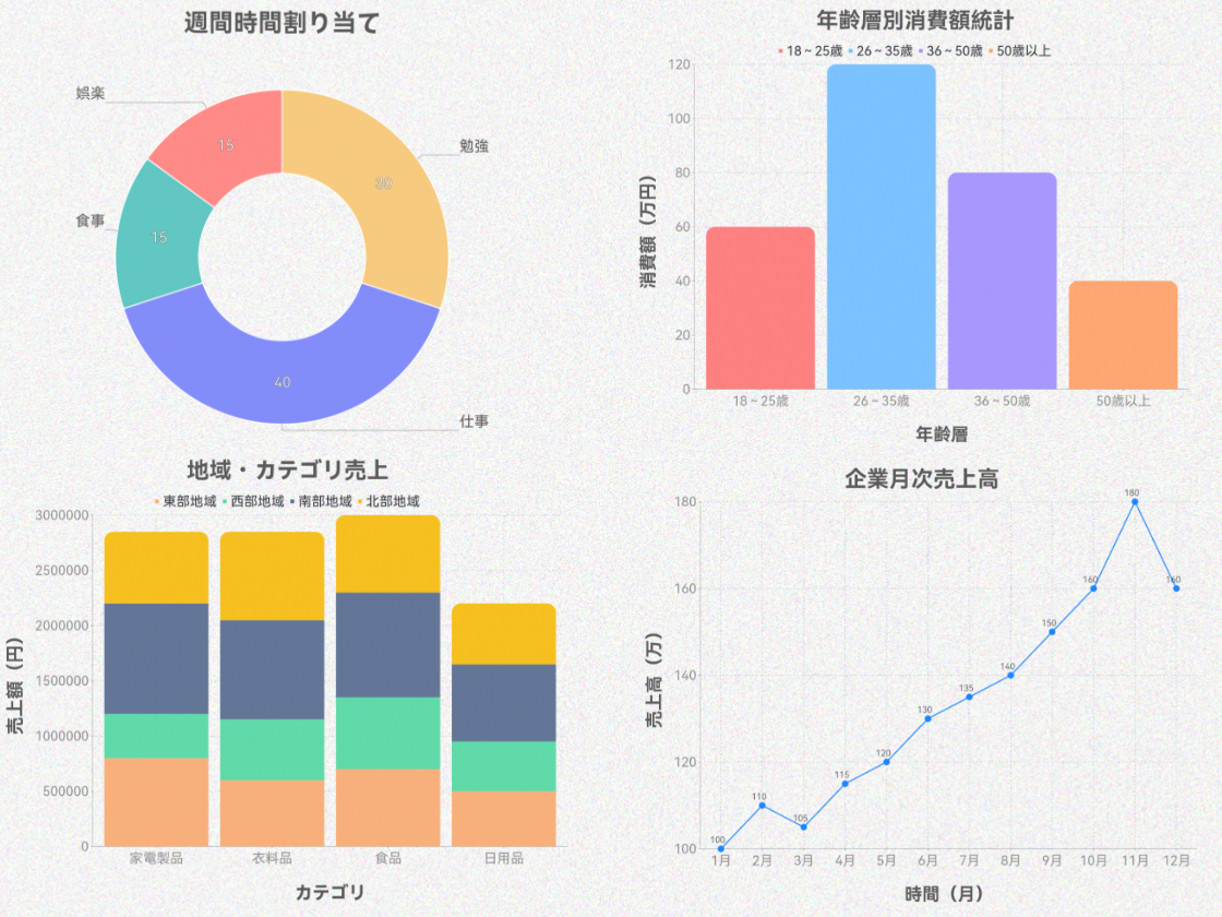 円グラフ以外のデータ可視化にも対応