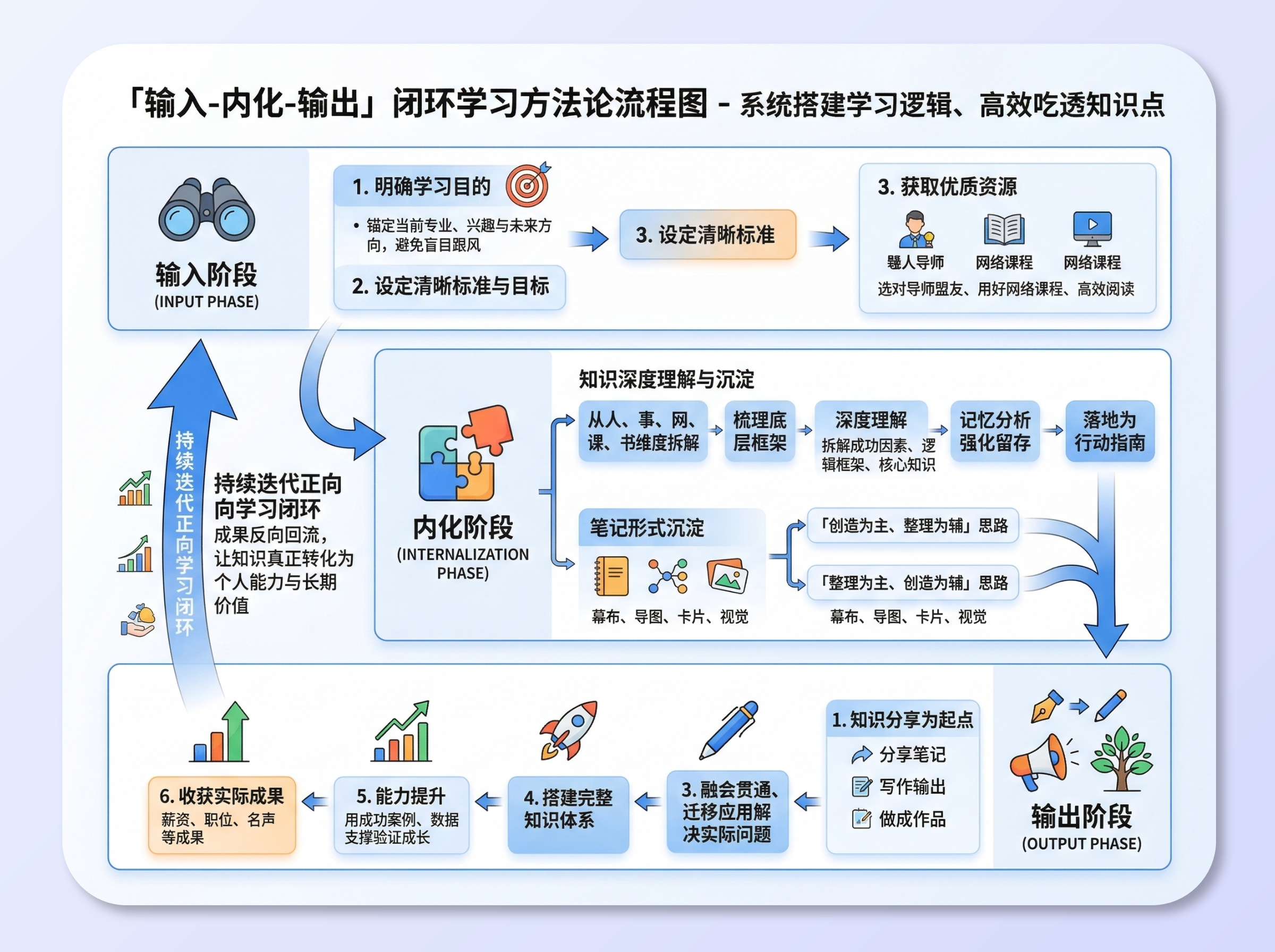 Learning Cycle Flowcharts