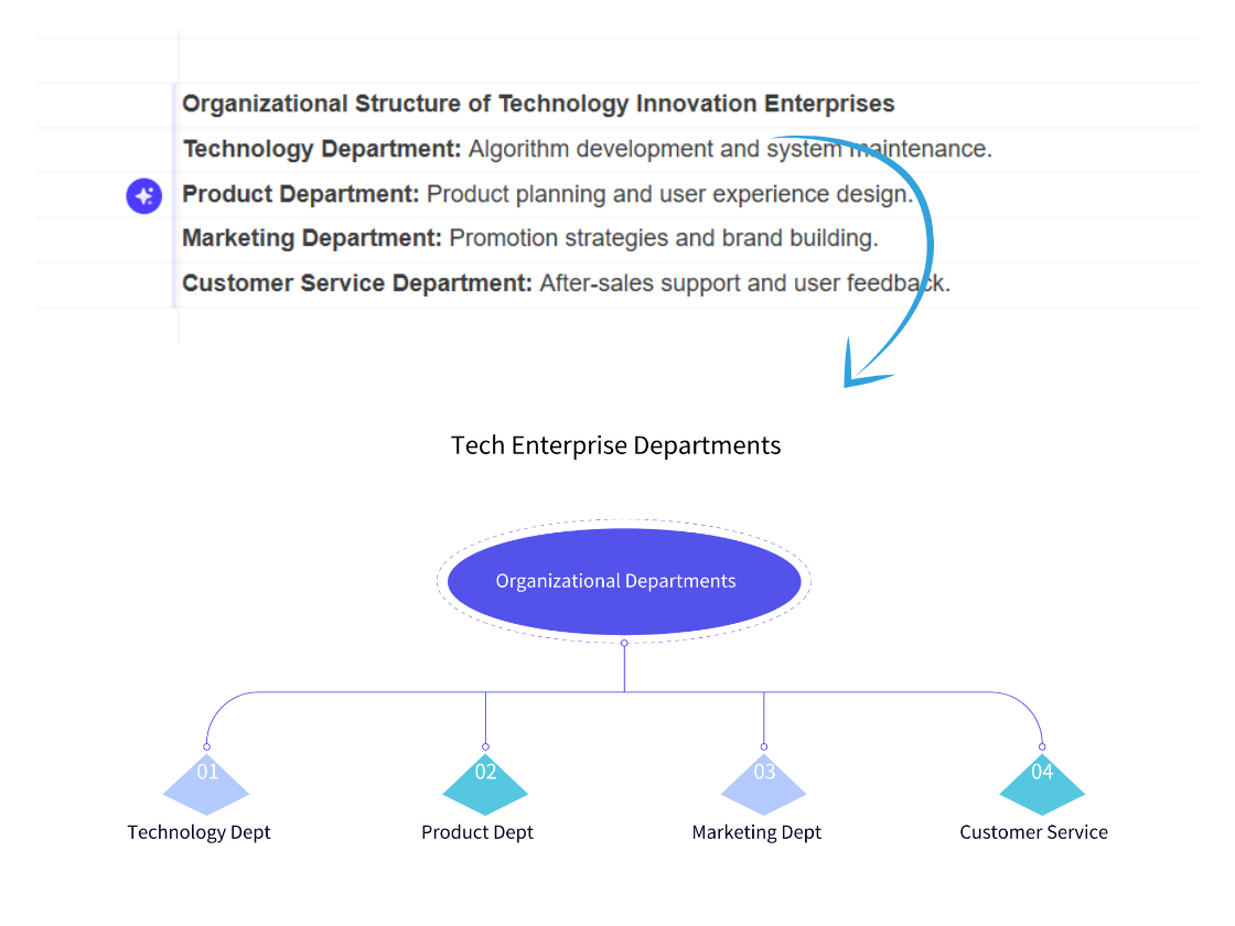 Generate Org Charts from Text in One Click