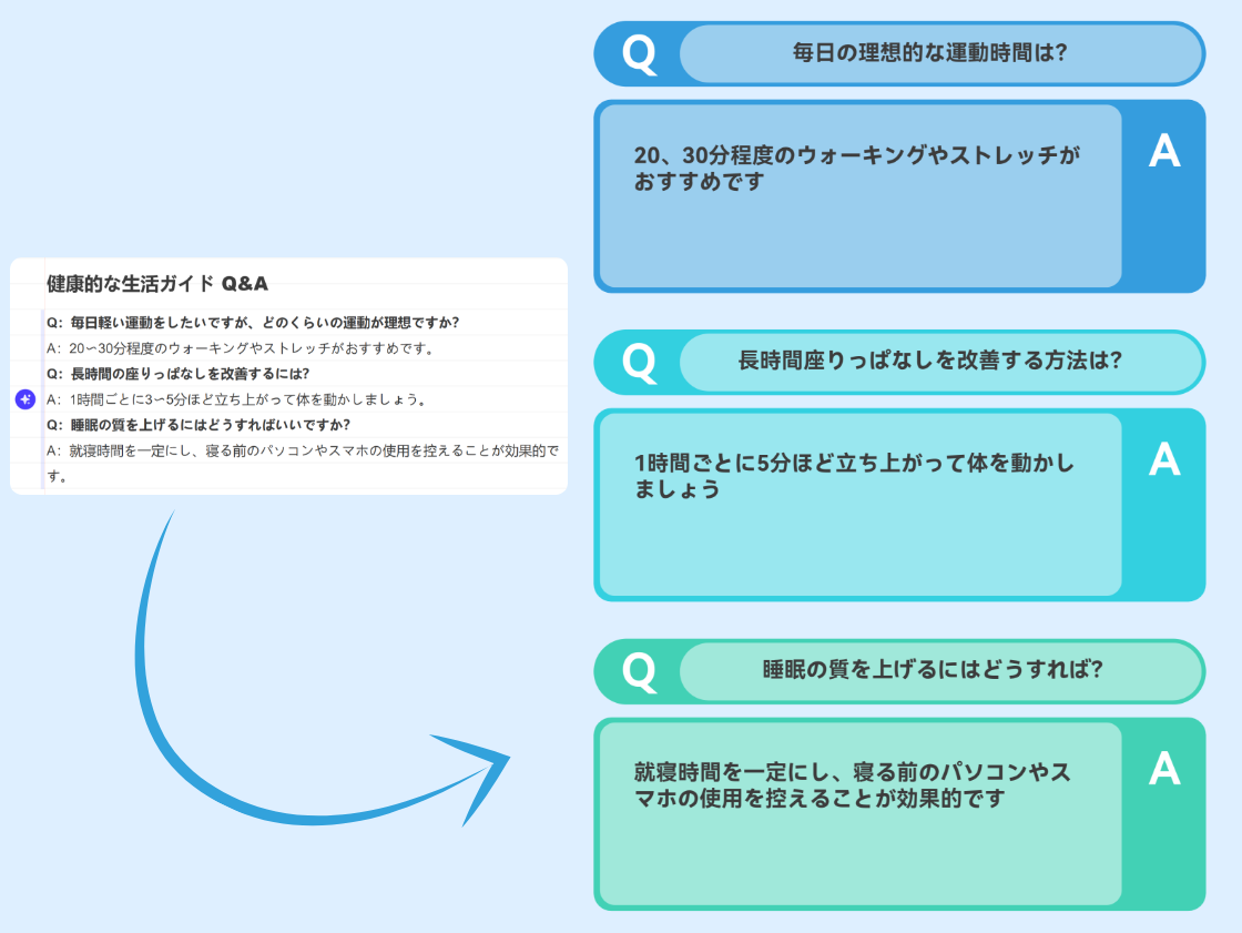  AIがQ&Aレイアウトを自動生成