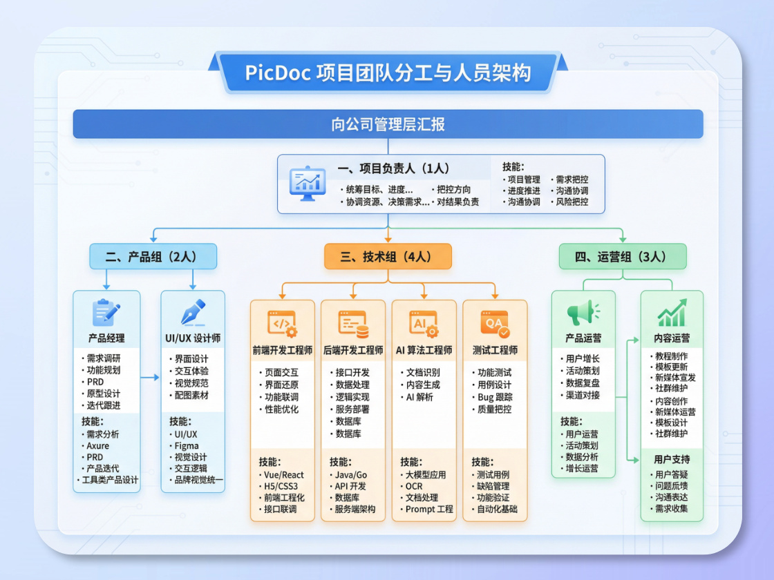 Project Team Org Charts