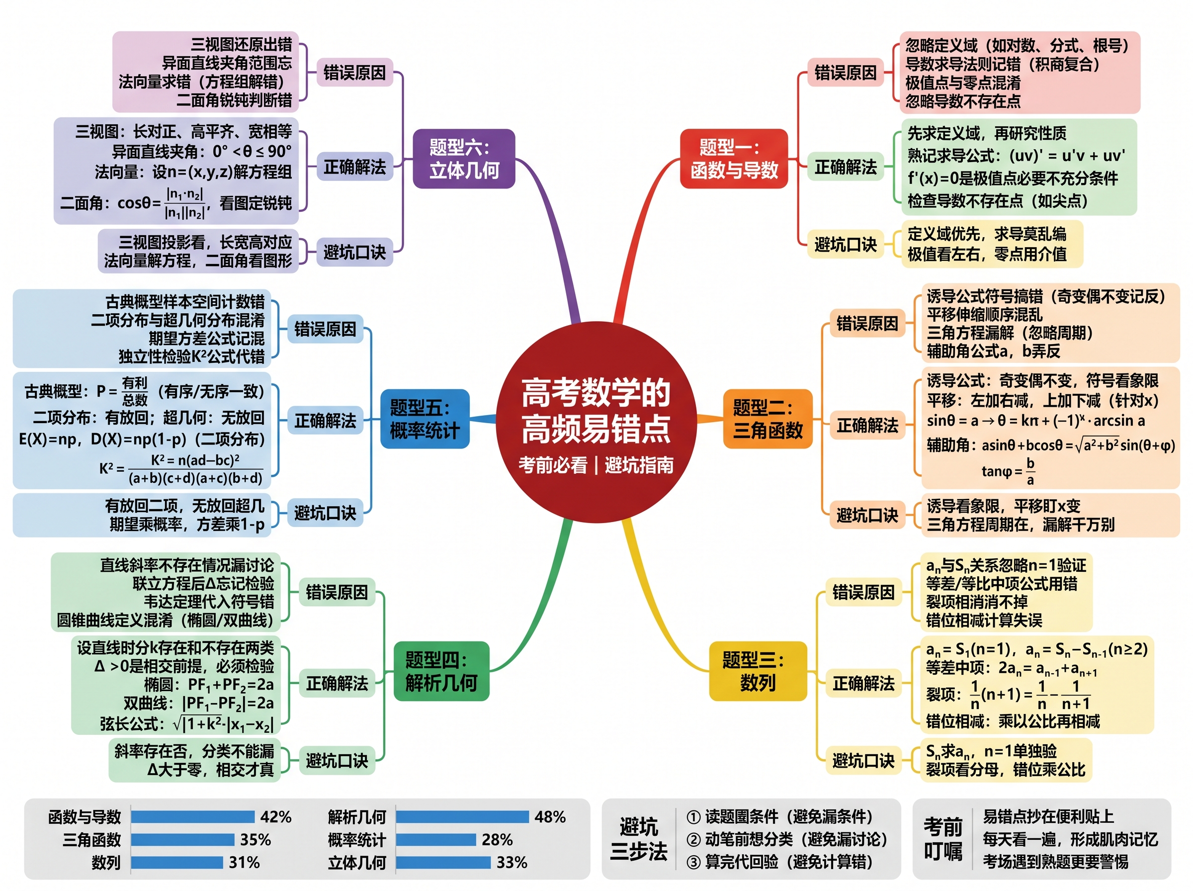 Error-prone Question Type Classification Diagram
