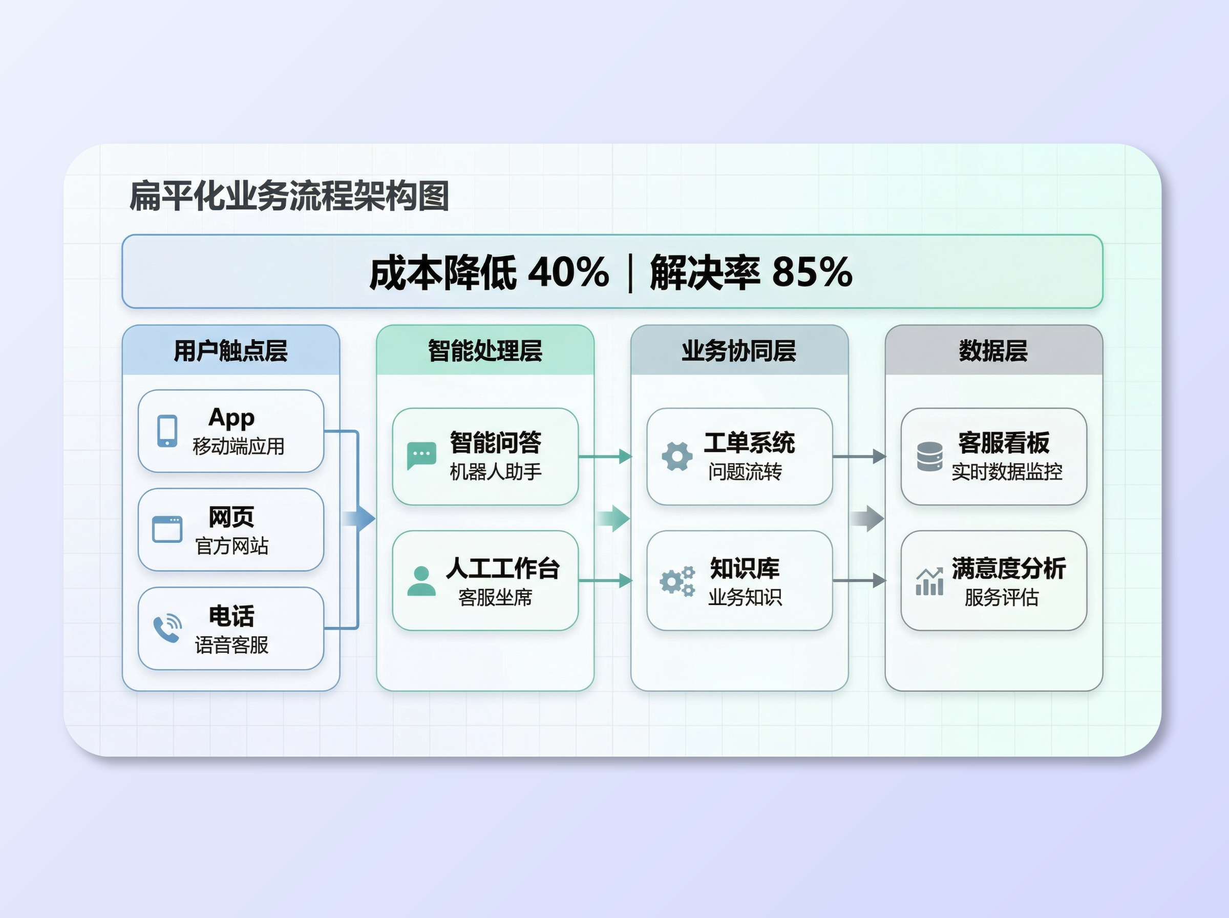 PPT structure diagram with one-click layout