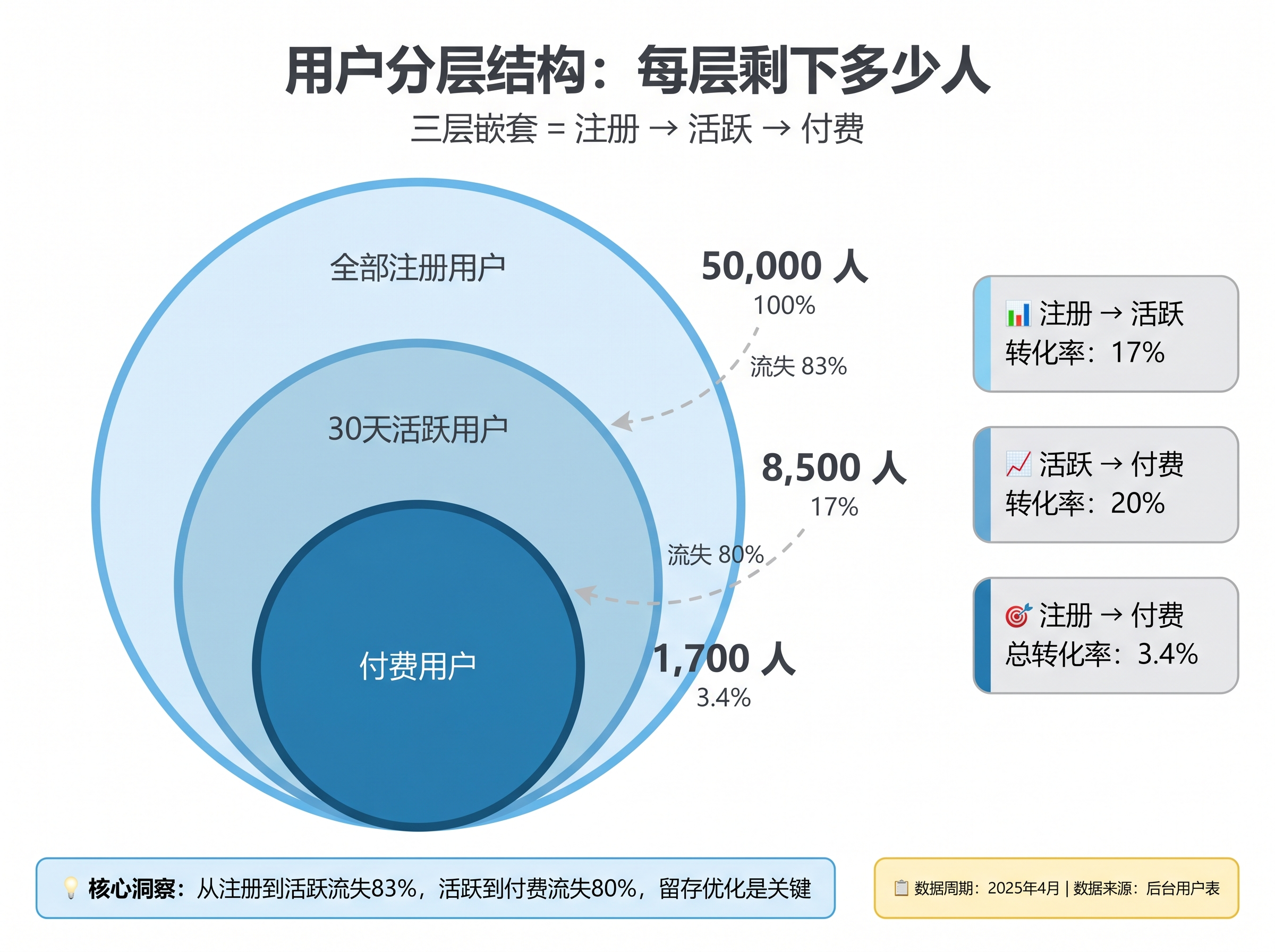 User Segmentation