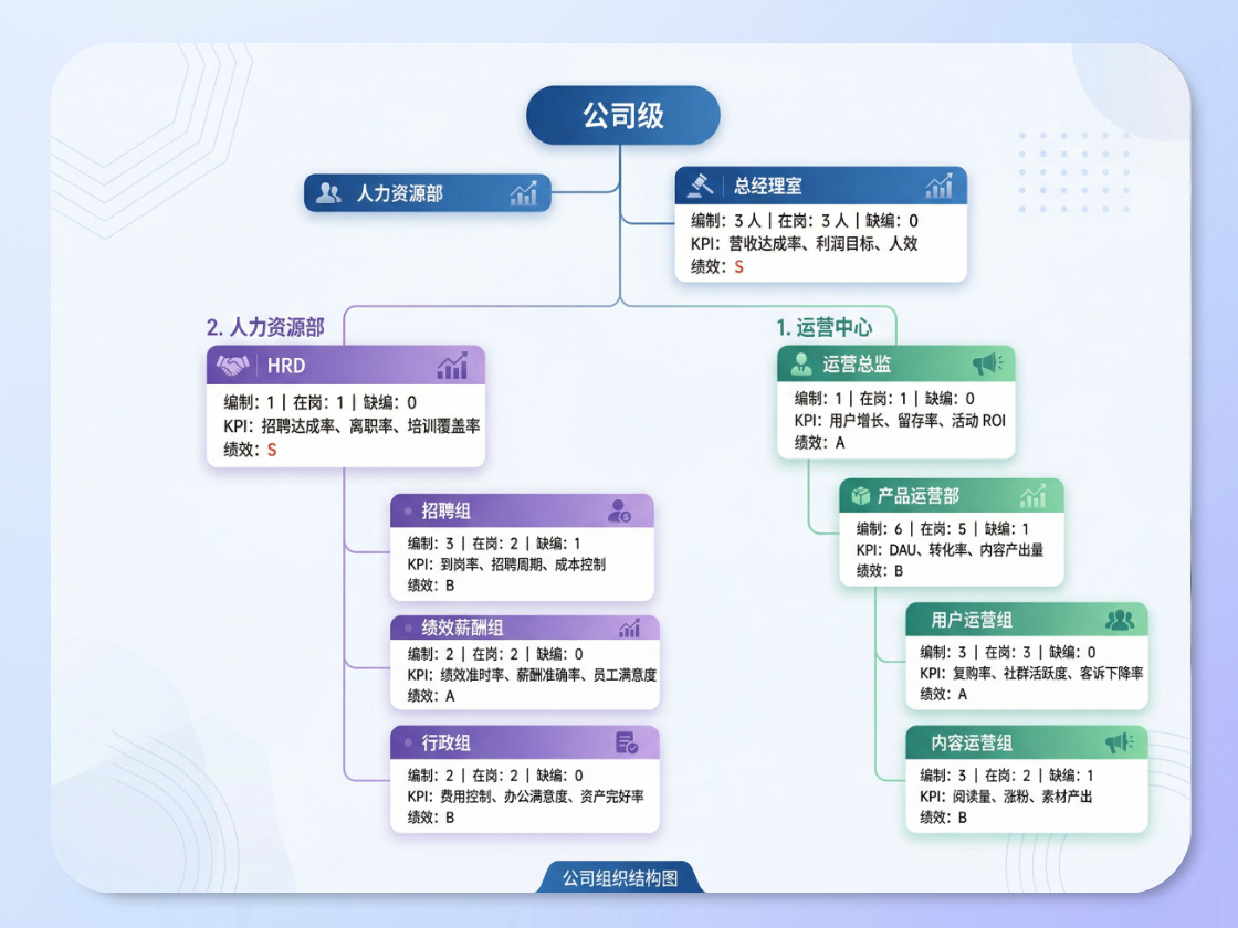 Data-Driven Organizational Charts