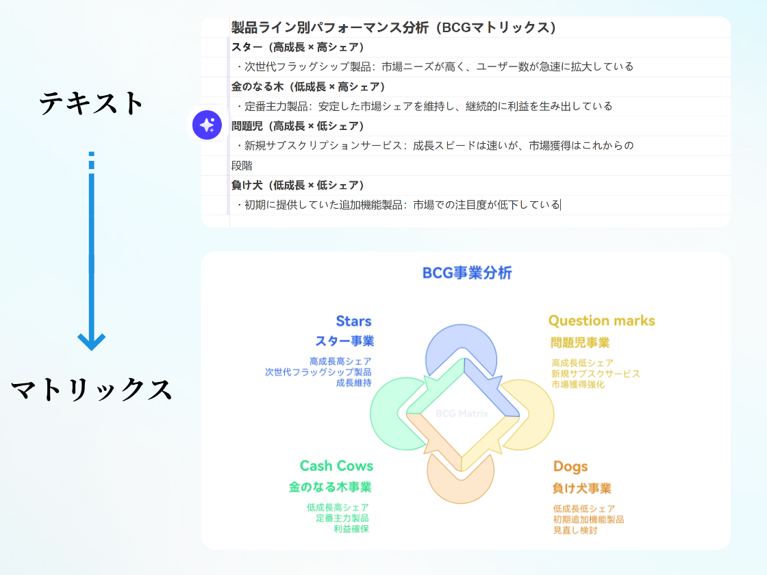 BCGマトリックスを文章から生成