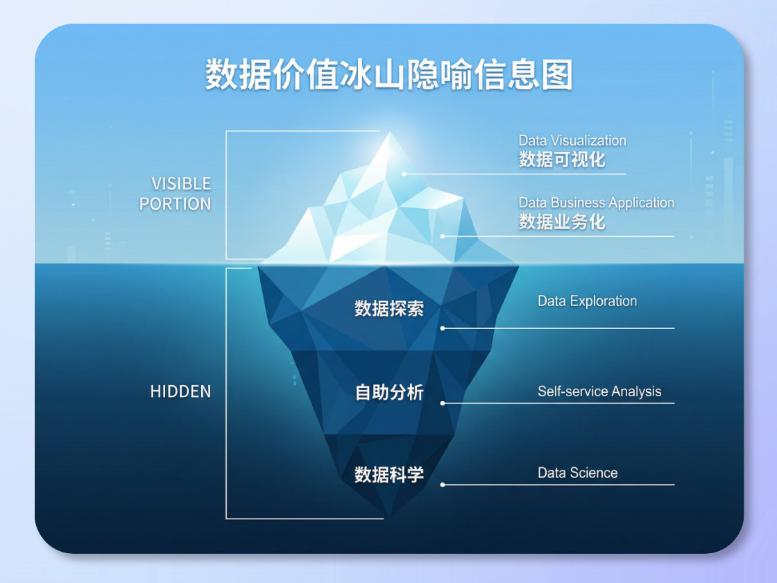 Business Problem Iceberg Chart