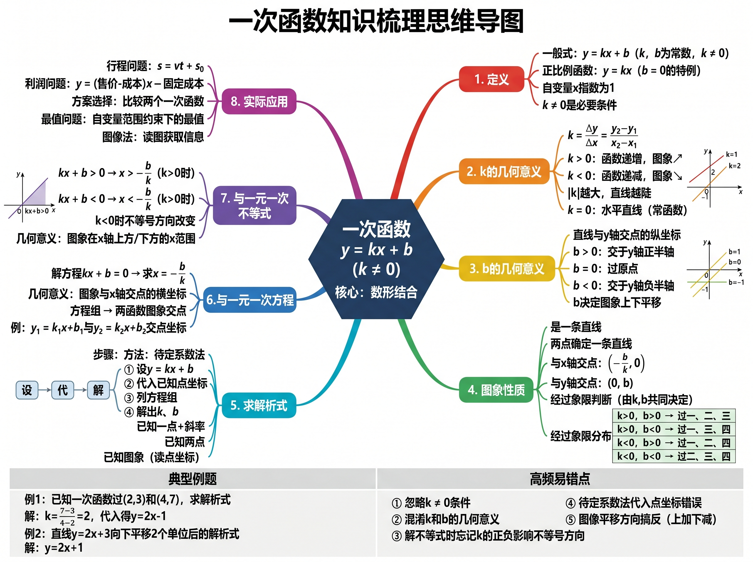 Chapter Knowledge Organization Map
