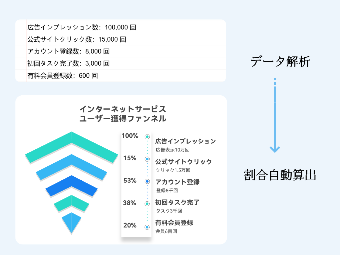 数値を自動入力、割合も算出