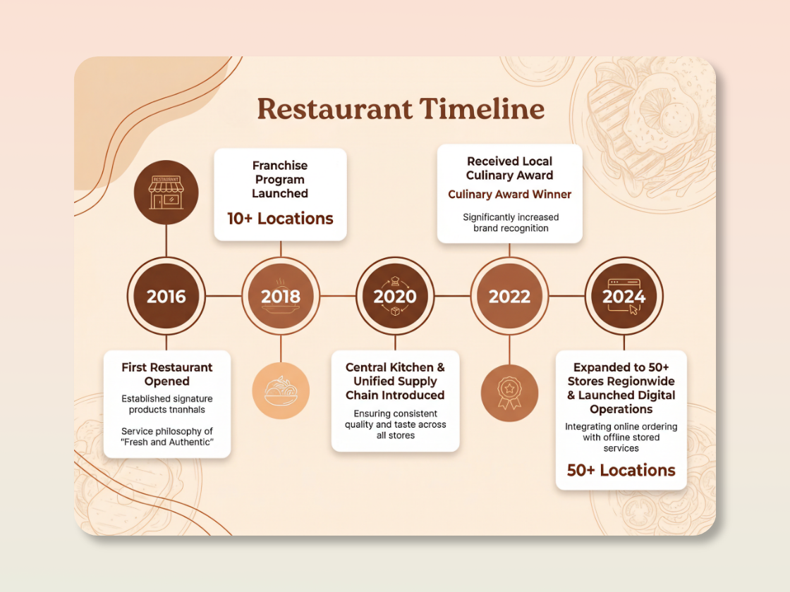 Company Milestone Timeline