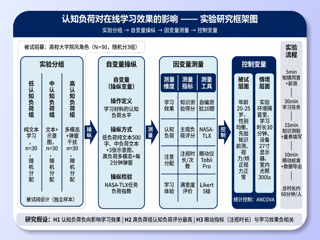 Experimental Research Framework