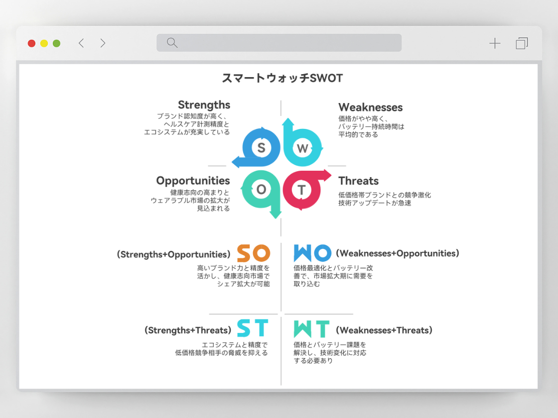 SWOT分析図で強みと機会を把握