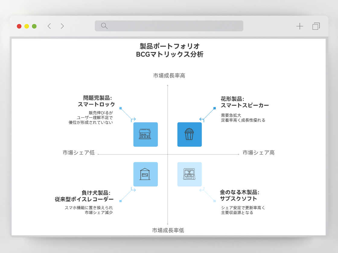BCGマトリクスで製品ポートフォリオを整理