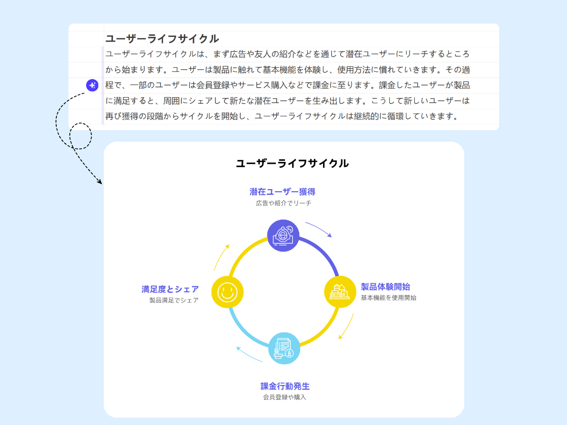 AIがテキストを解析、プロセスを自動整理