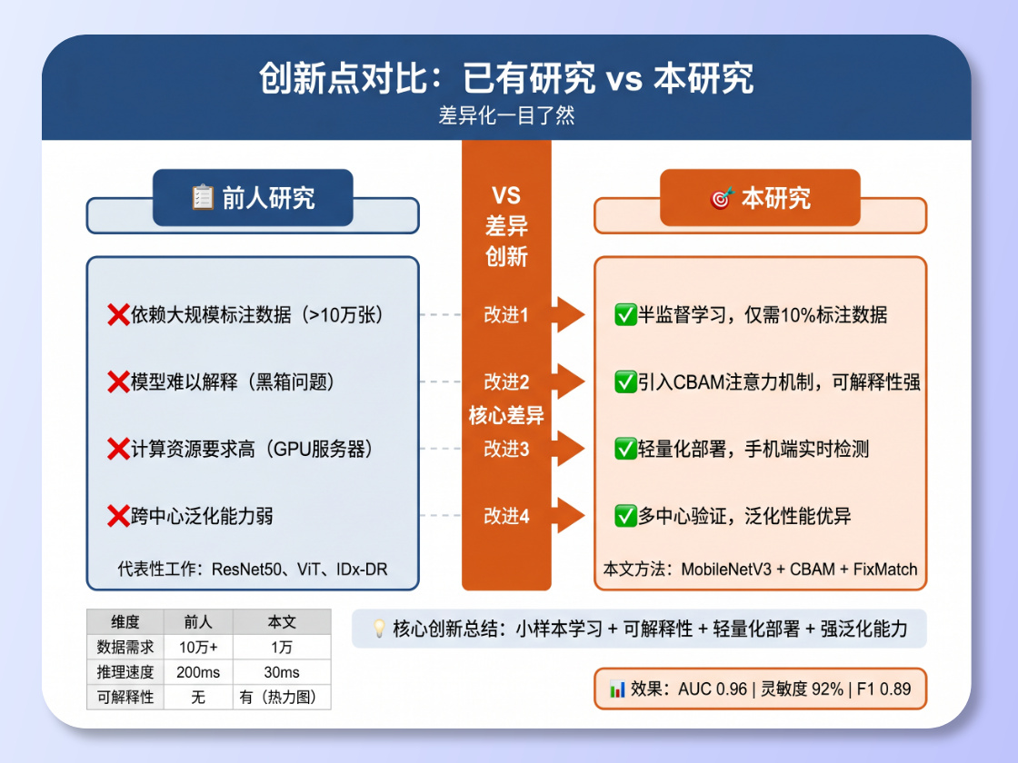  Innovation Diagram