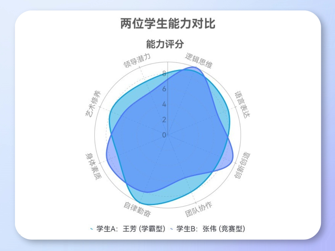 AI Diagrams for Performance Evaluation