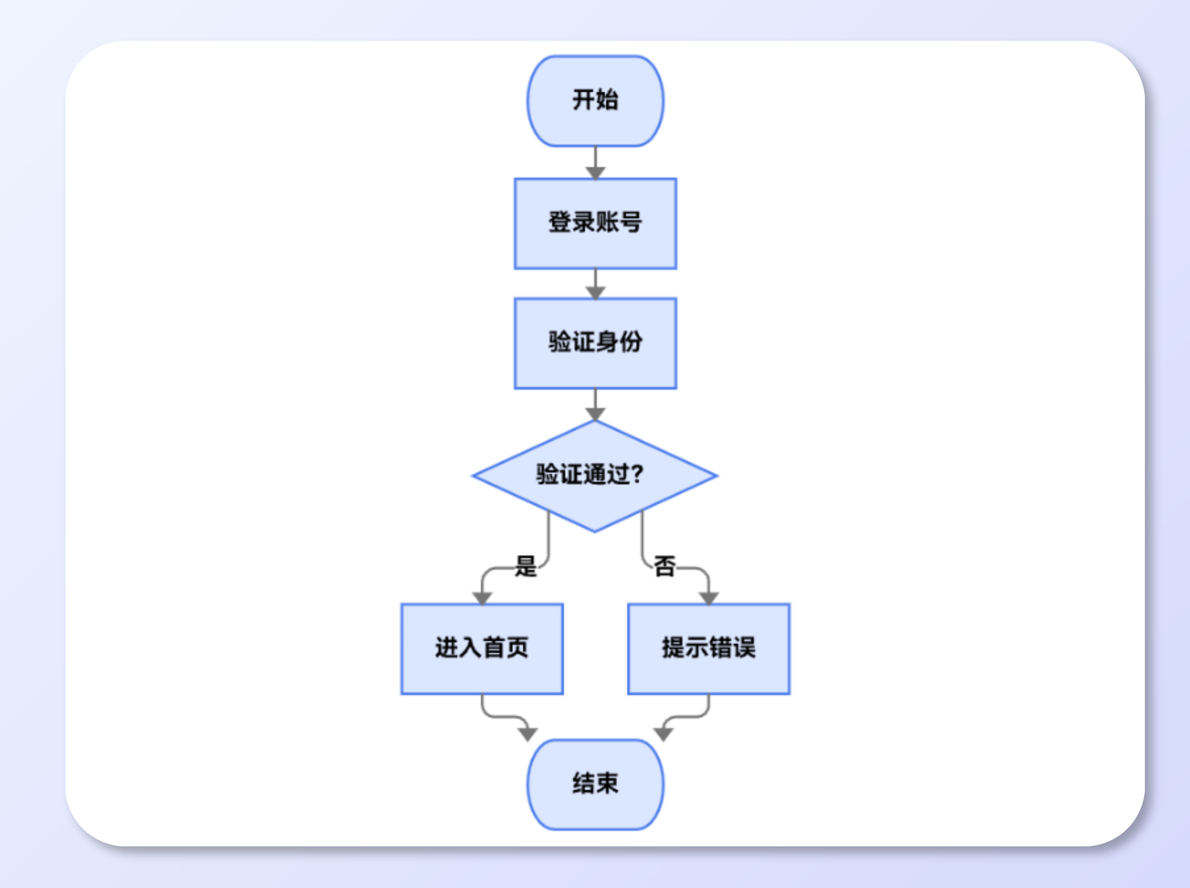 Decision-Based Flowcharts