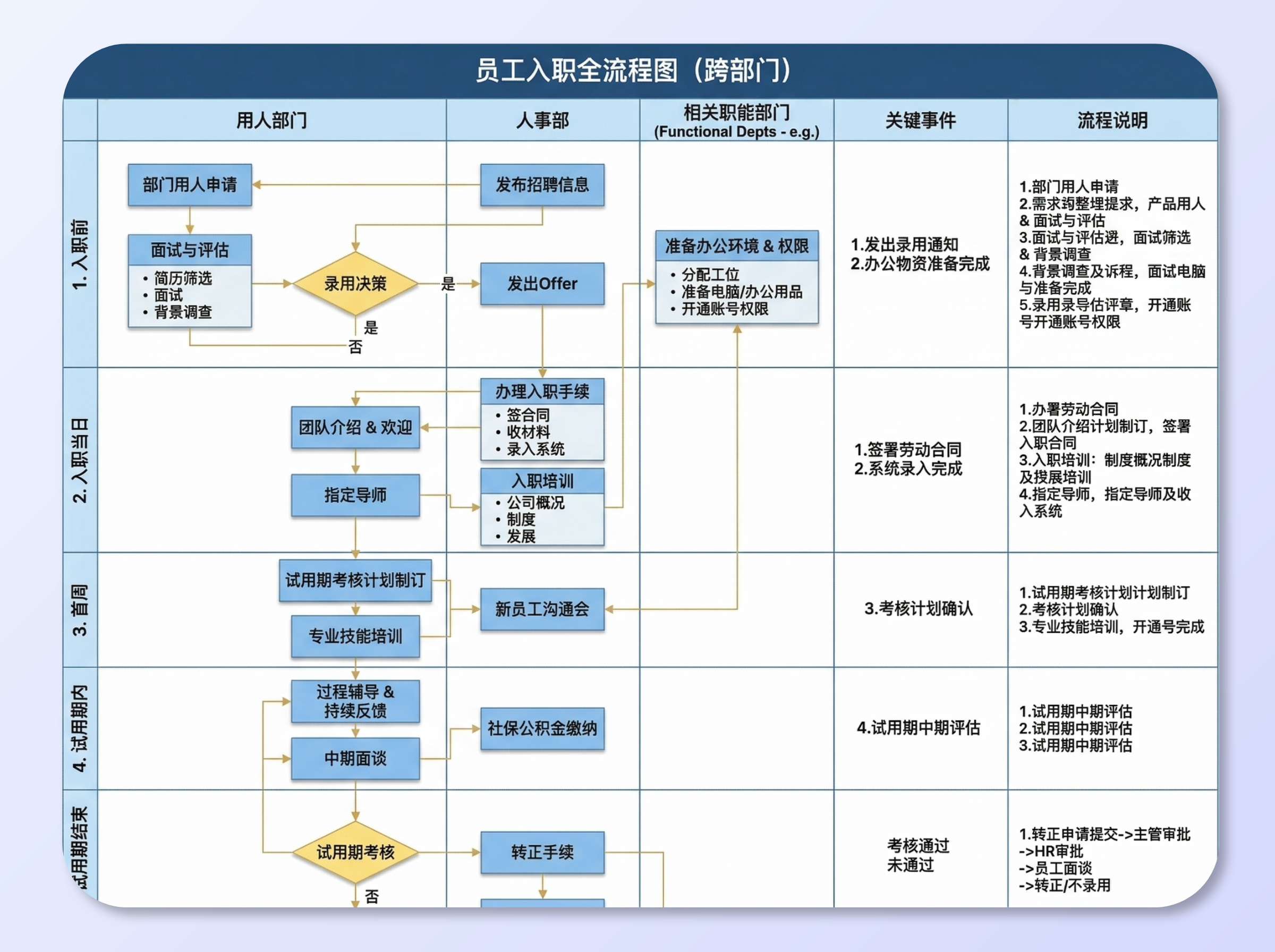 Swimlane Flowcharts for Team Workflows