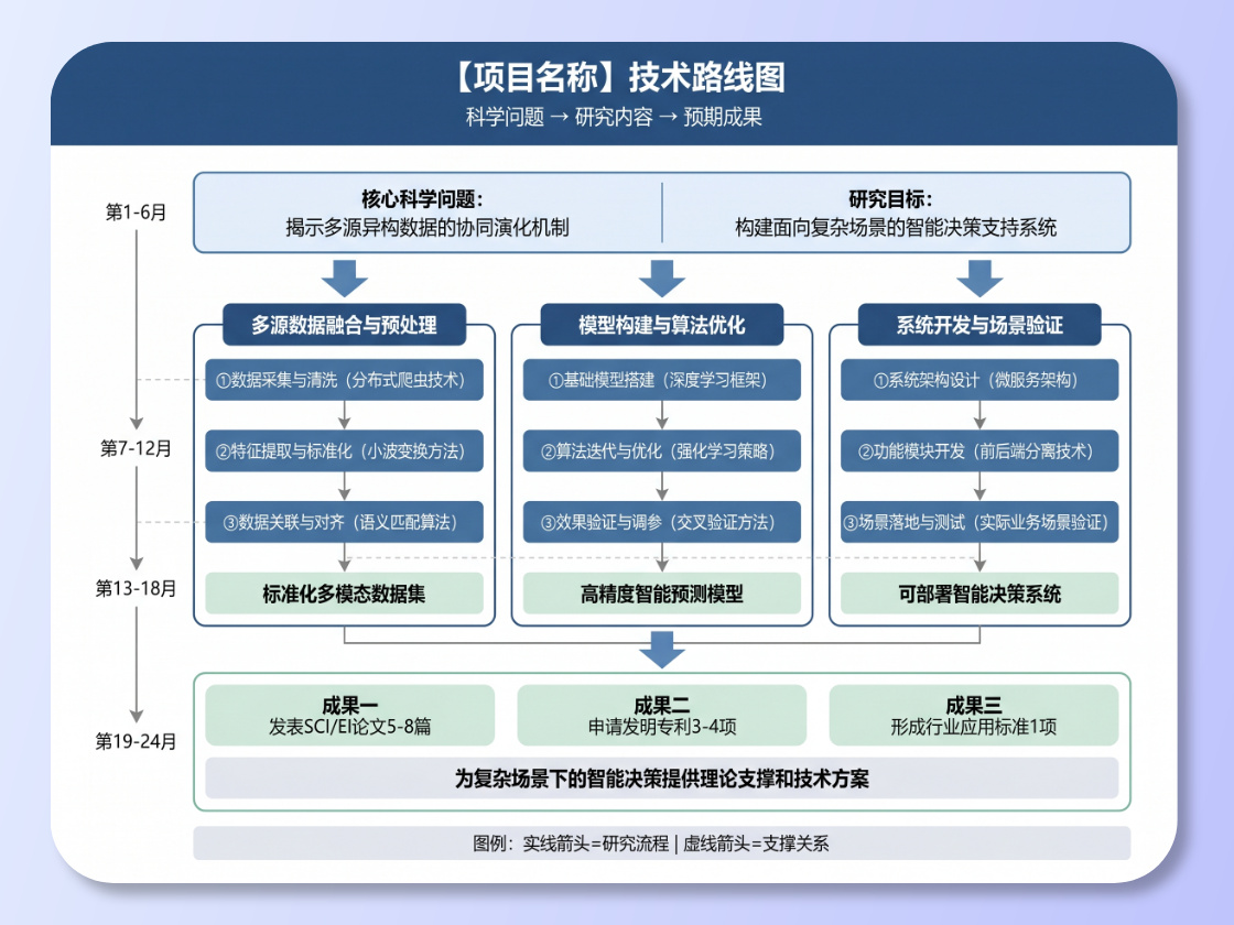 Technical Roadmap