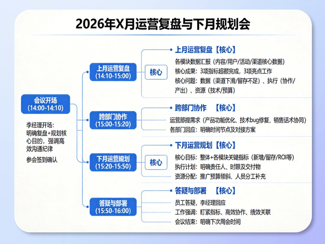 會議總結心智圖