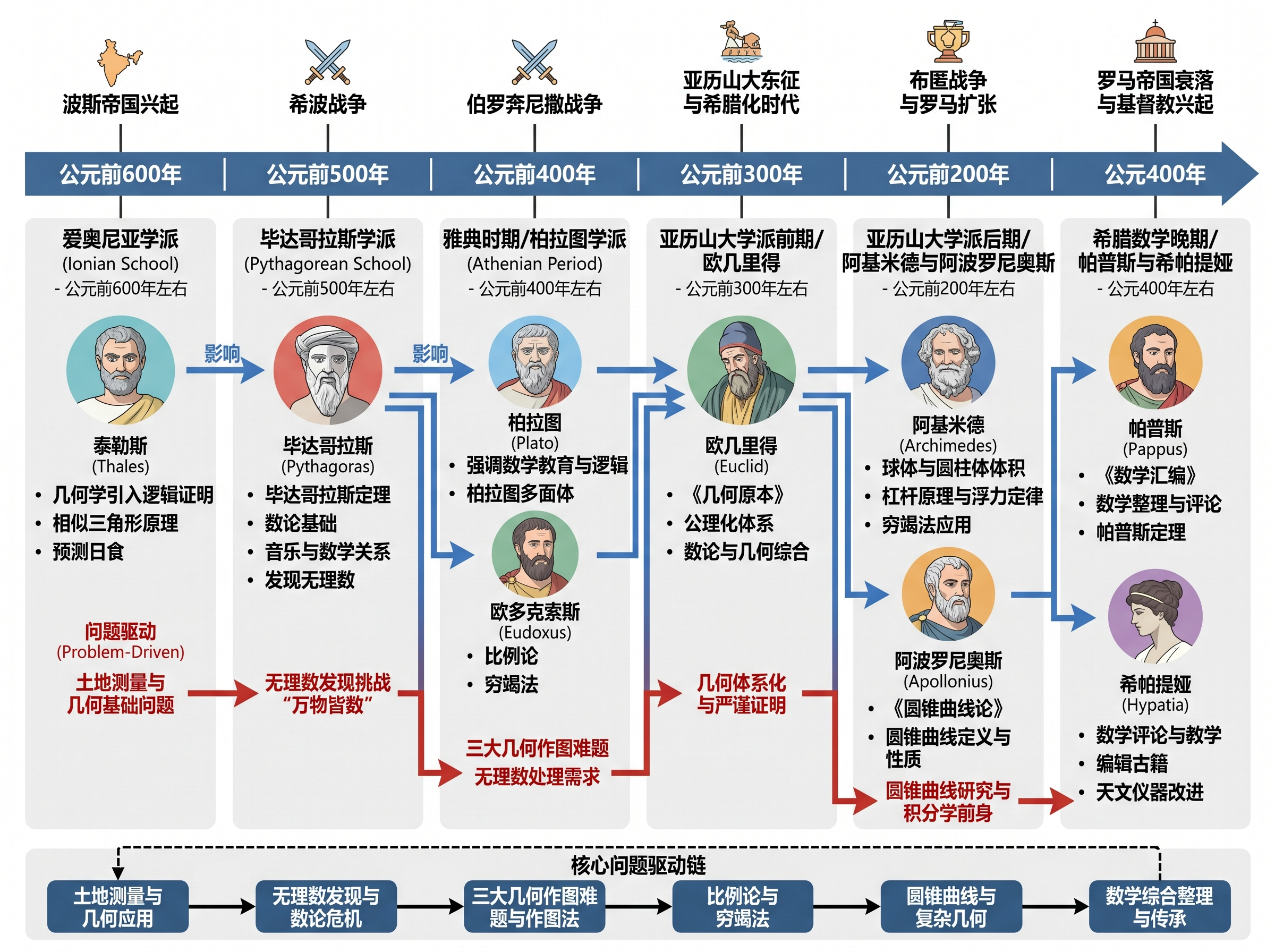 History of Mathematics and a Map of Mathematicians