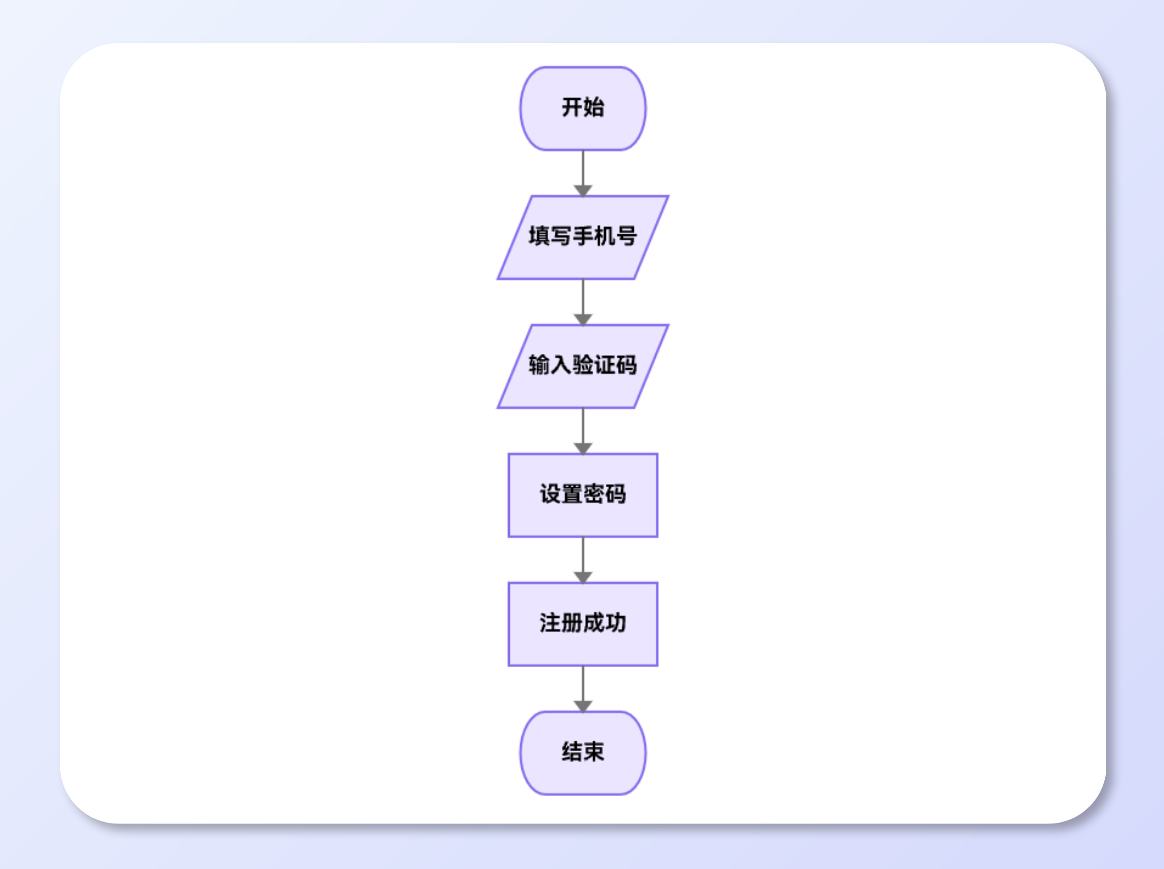 Standard Business Flowcharts