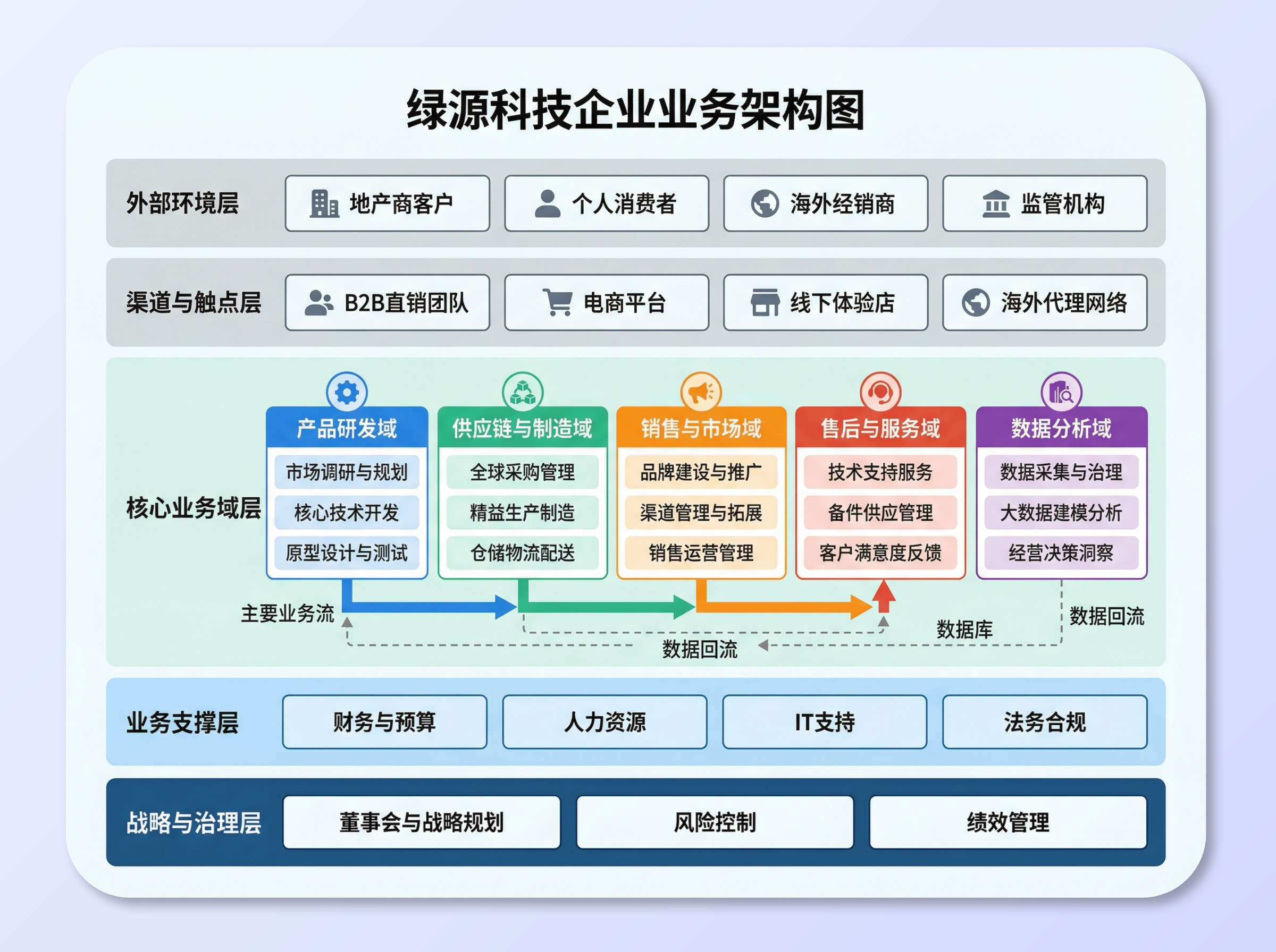 Business architecture diagram to map business processes