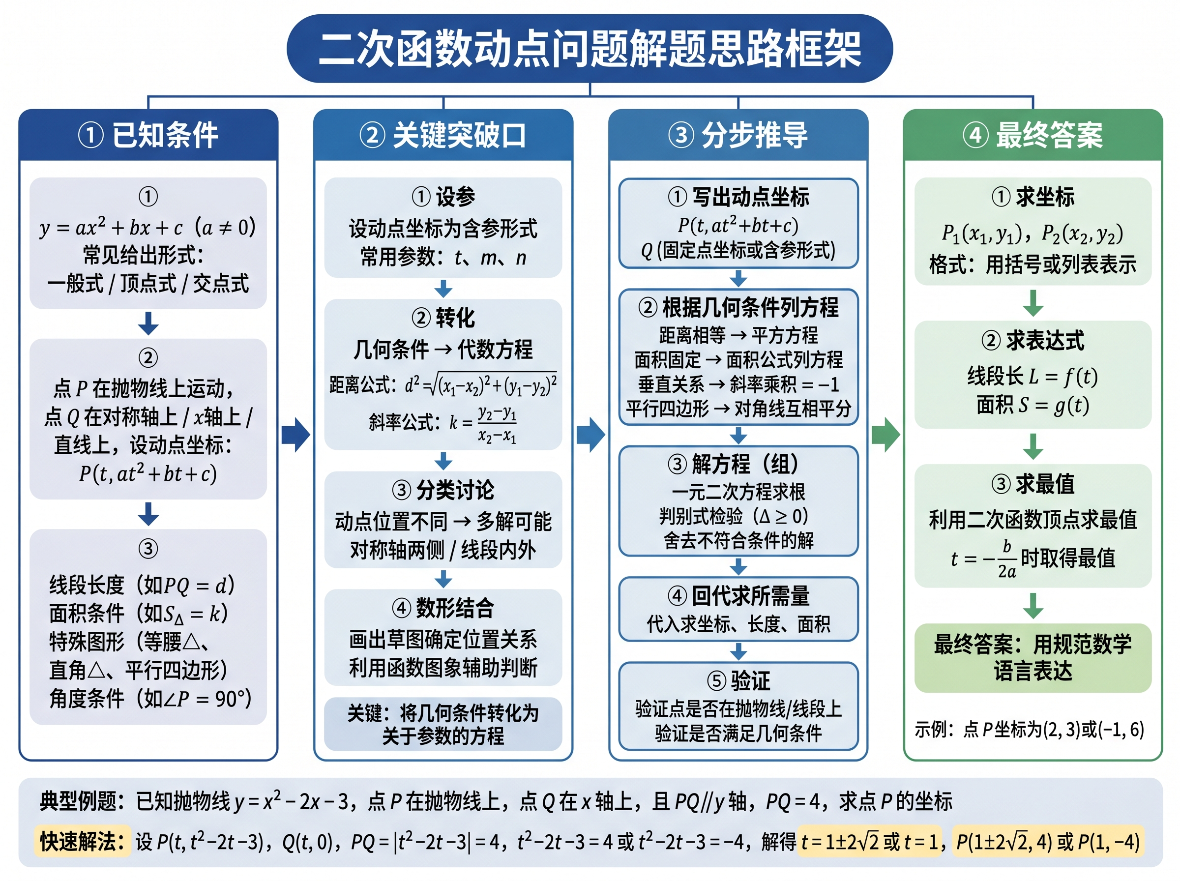 Analysis Diagram of Problem-Solving Approach