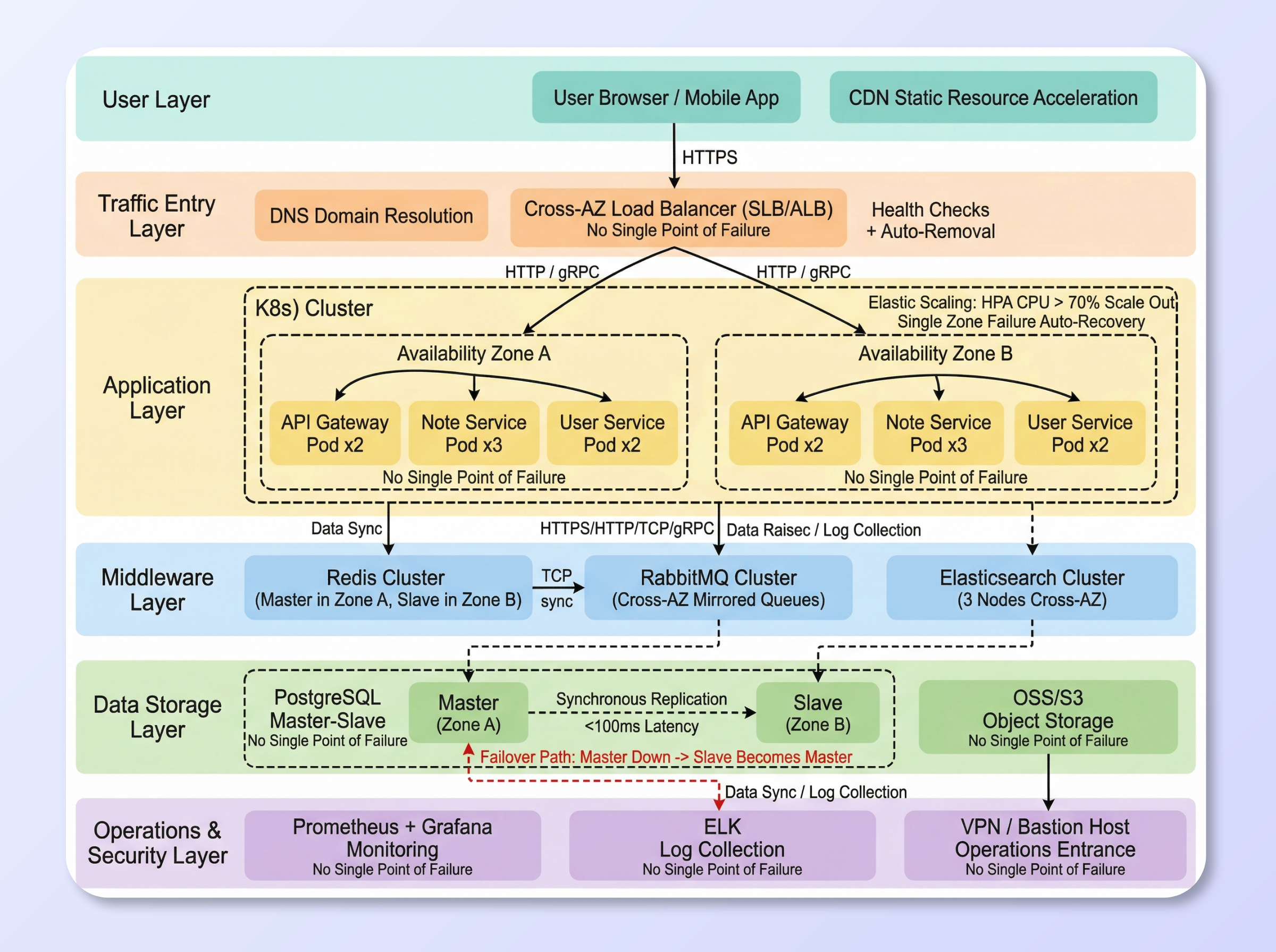 Data/Deployment Architecture Diagram