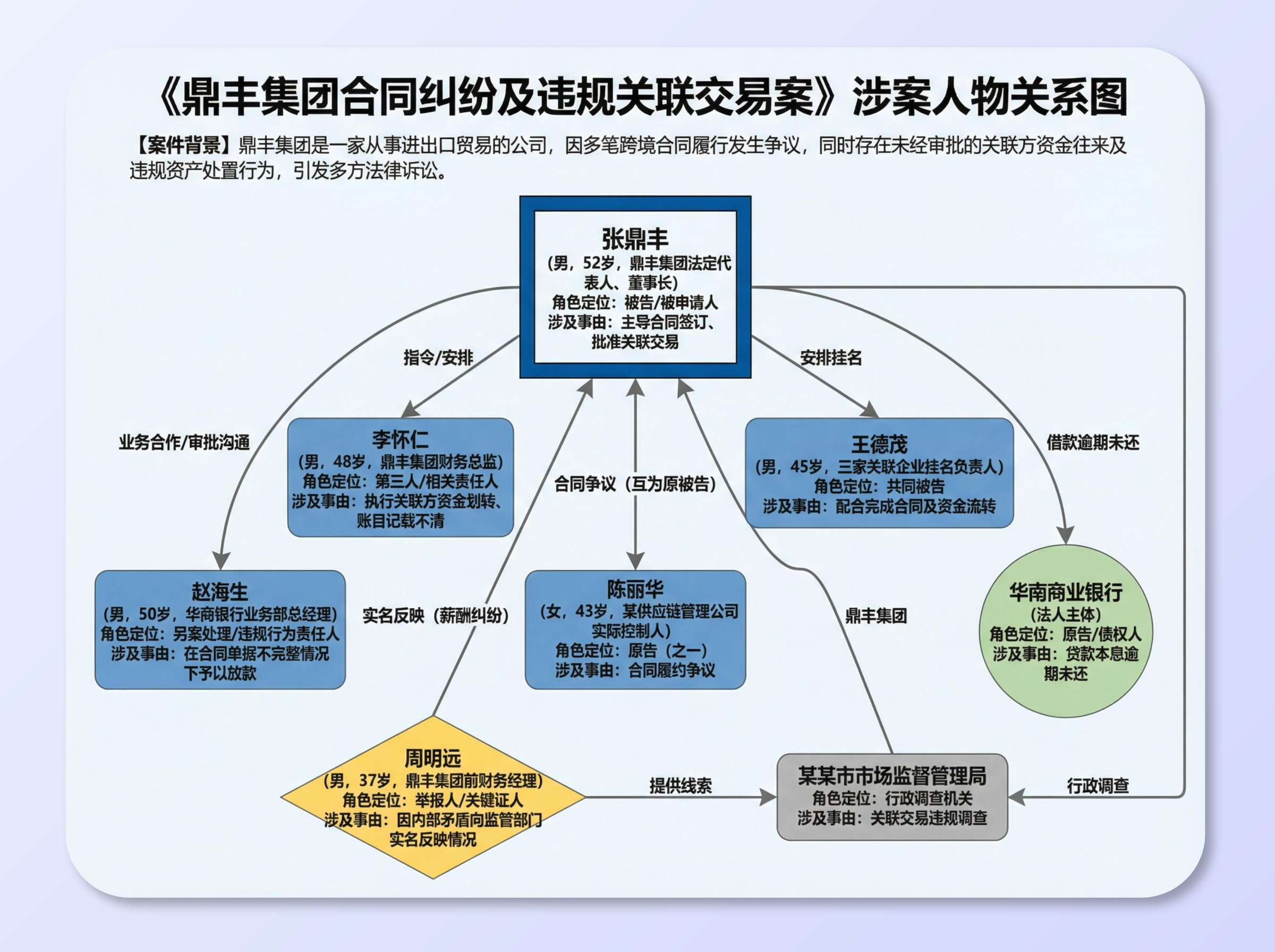 Analysis of Persons Involved in Legal Cases