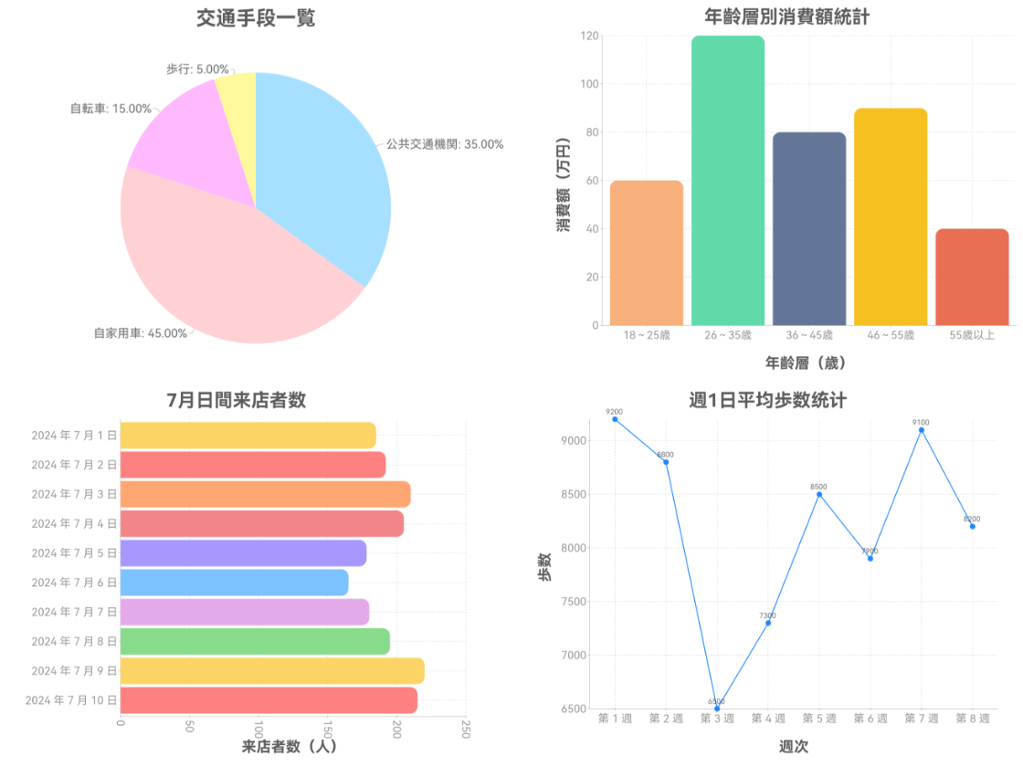 豊富なグラフタイプで多様な可視化シーンに対応