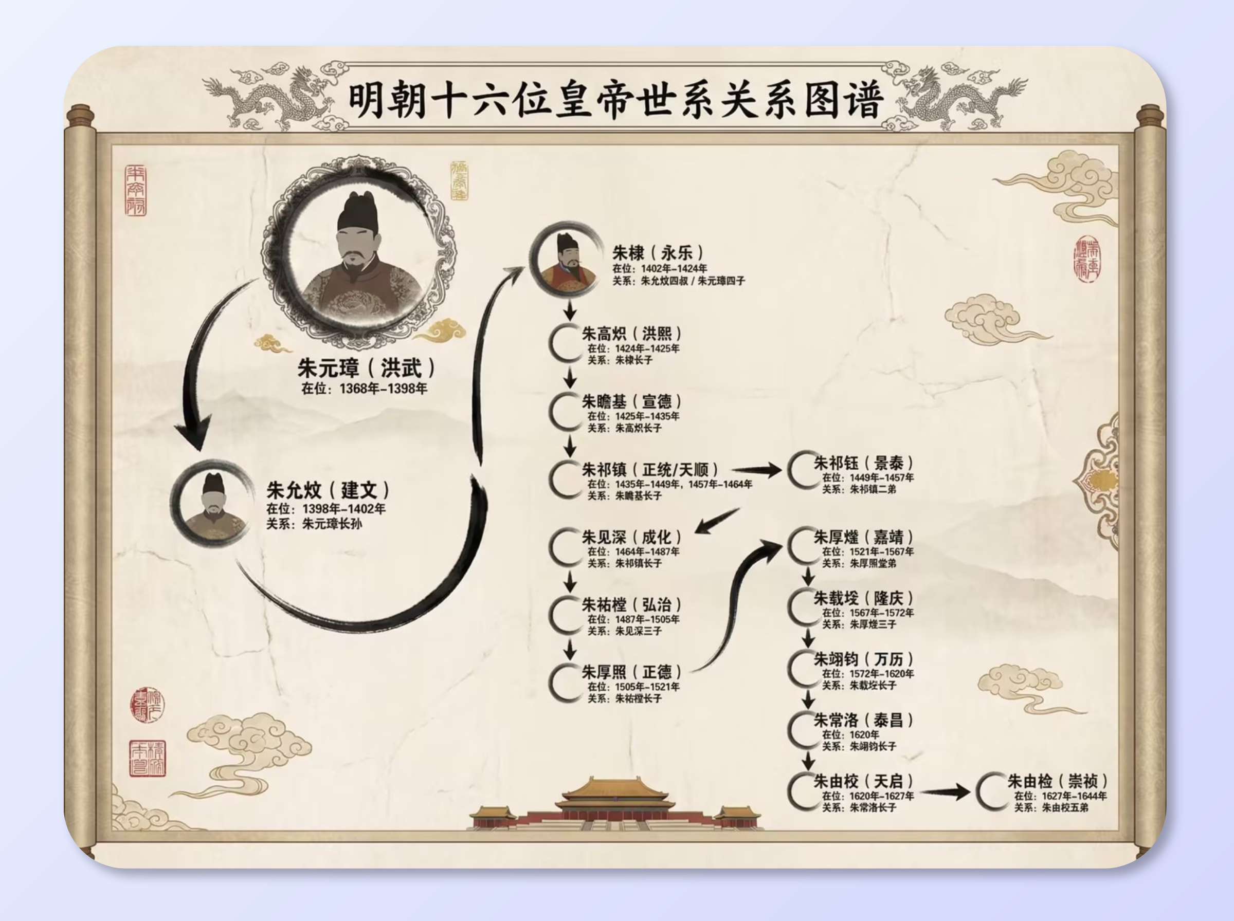Historical Figures Relationship Diagram
