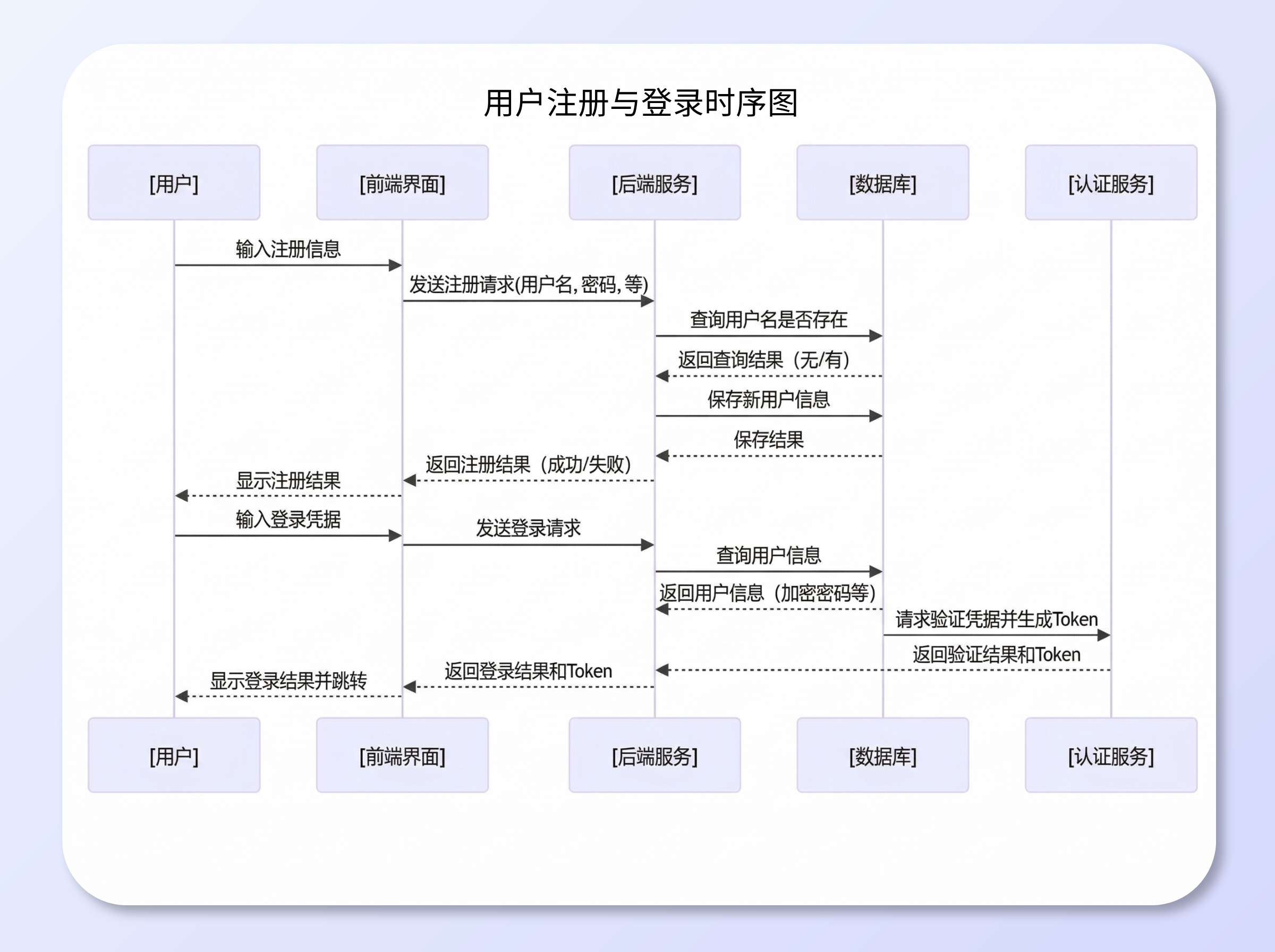 Sequence & User Flow Diagrams