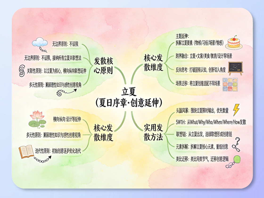 創意腦力激盪心智圖