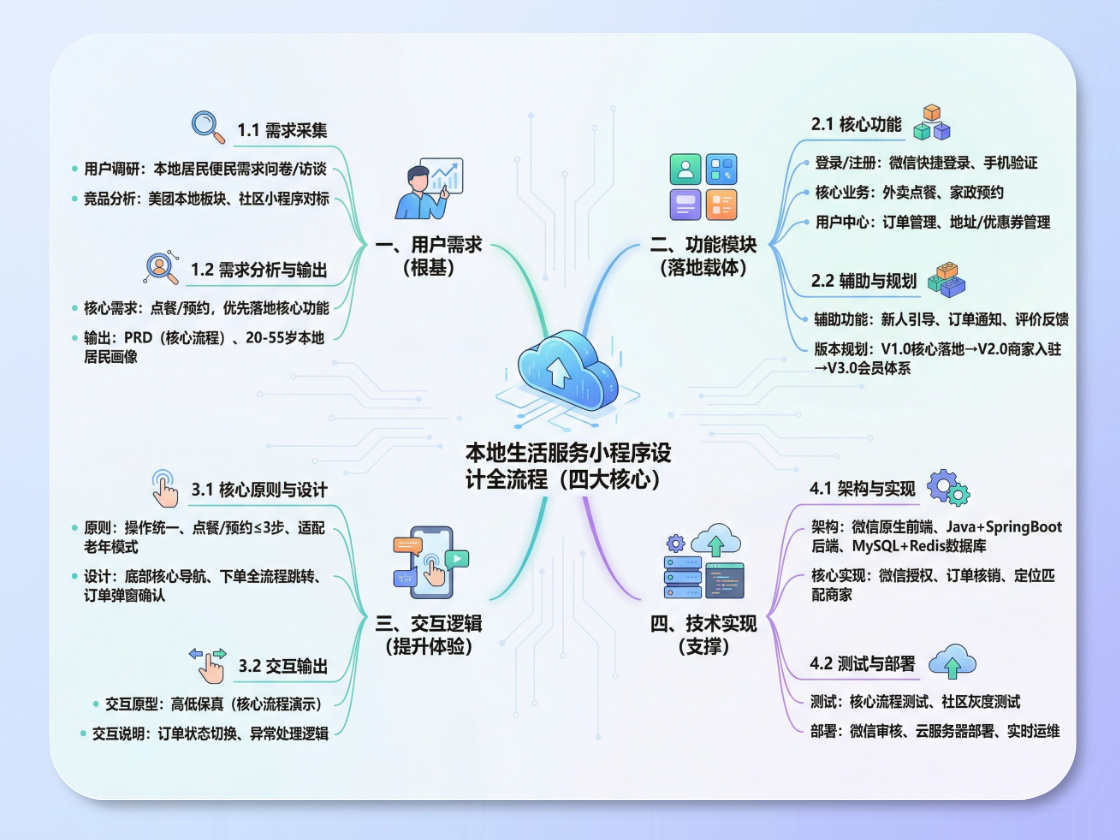產品設計心智圖